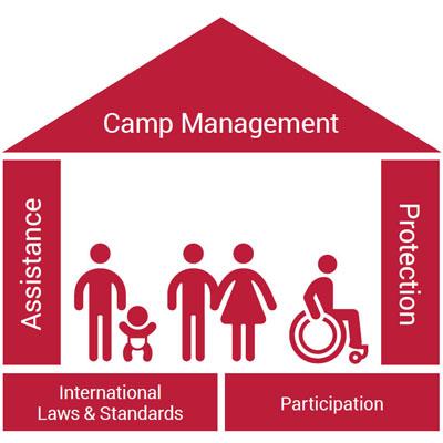 Chapter 1: About Camp Management