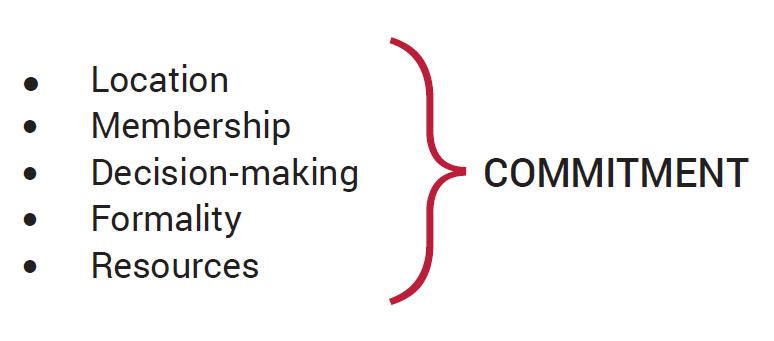 Chapter 4: Five-Factor Coordination Analysis Tool